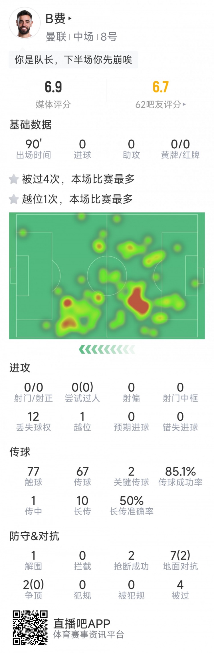 B費本場數(shù)據(jù)：0射門，2次關(guān)鍵傳球，2次搶斷，4次被過