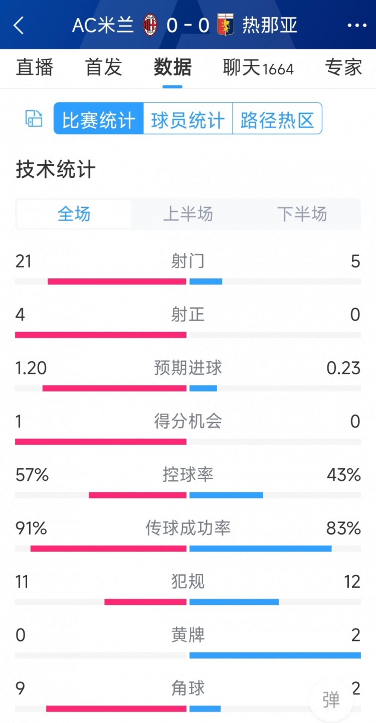 圍攻無果，AC米蘭0-0熱那亞全場數據：射門21-5，射正4-0