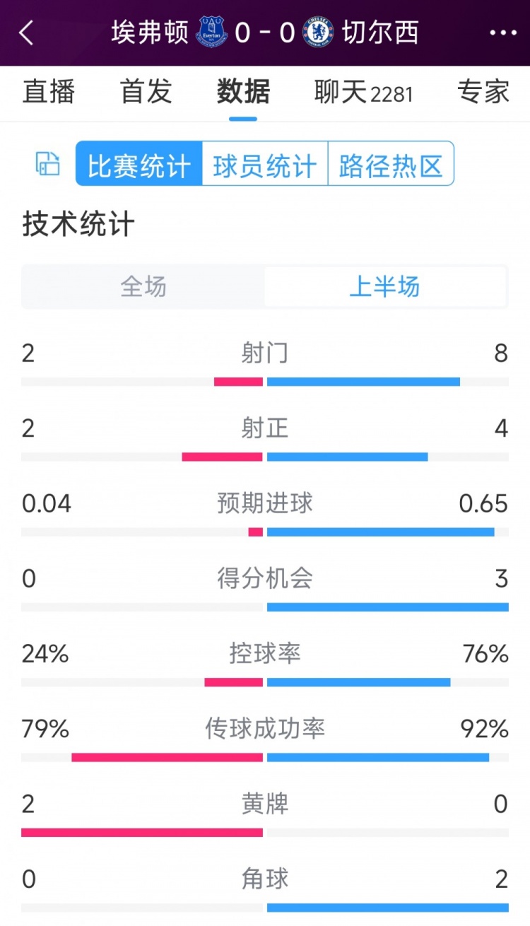 率失良機，切爾西vs埃弗頓半場數(shù)據(jù)：射門8-2，射正4-2